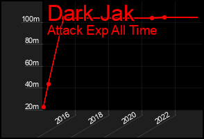 Total Graph of Dark Jak
