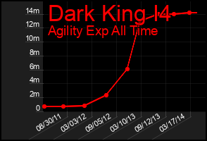Total Graph of Dark King I4