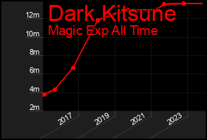Total Graph of Dark Kitsune
