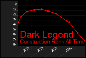 Total Graph of Dark Legend