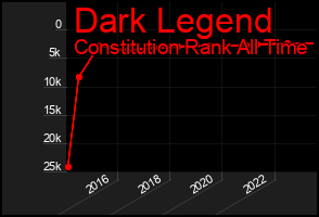 Total Graph of Dark Legend