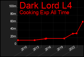 Total Graph of Dark Lord L4
