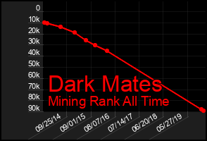 Total Graph of Dark Mates