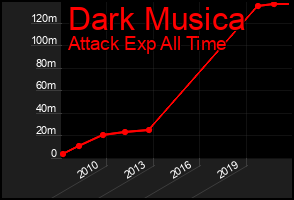 Total Graph of Dark Musica