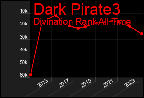 Total Graph of Dark Pirate3