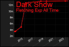 Total Graph of Dark Shdw