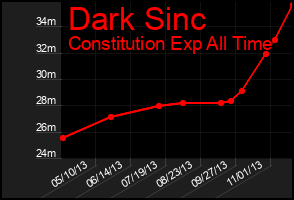 Total Graph of Dark Sinc