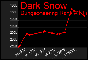 Total Graph of Dark Snow