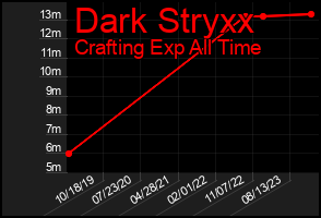 Total Graph of Dark Stryxx
