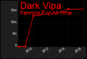 Total Graph of Dark Vipa
