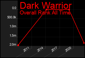 Total Graph of Dark Warrior