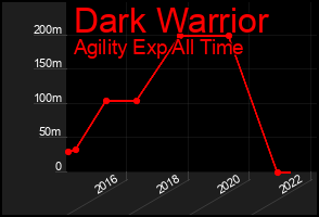 Total Graph of Dark Warrior