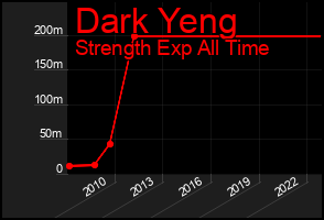 Total Graph of Dark Yeng