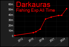 Total Graph of Darkauras