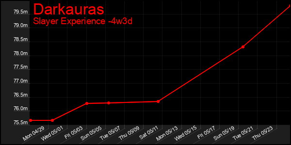 Last 31 Days Graph of Darkauras