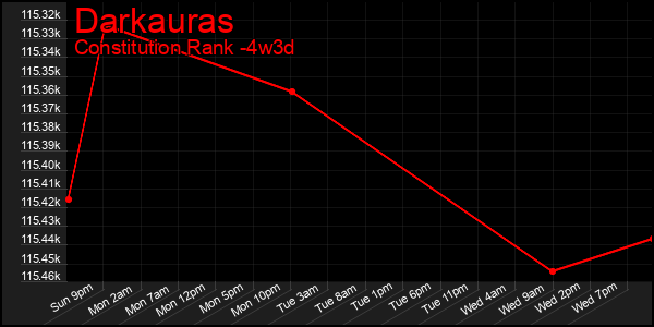 Last 31 Days Graph of Darkauras