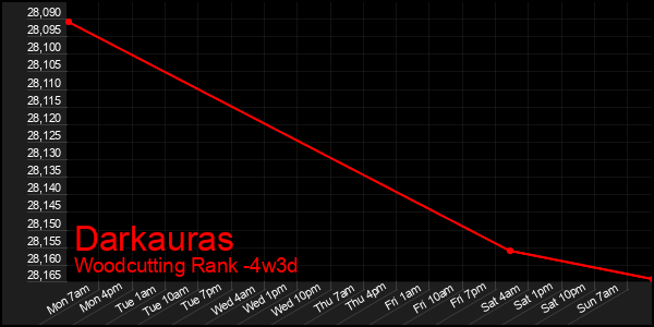 Last 31 Days Graph of Darkauras