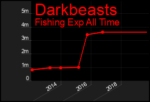 Total Graph of Darkbeasts
