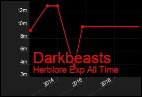 Total Graph of Darkbeasts