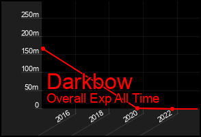 Total Graph of Darkbow