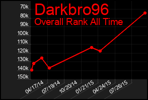Total Graph of Darkbro96