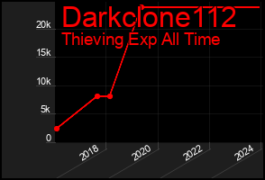 Total Graph of Darkclone112