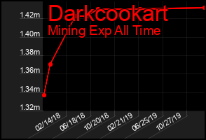 Total Graph of Darkcookart