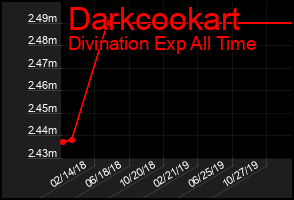 Total Graph of Darkcookart