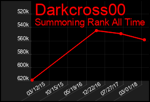 Total Graph of Darkcross00