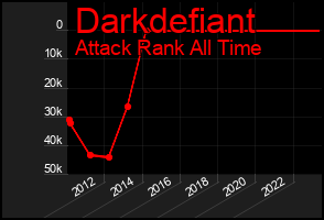 Total Graph of Darkdefiant