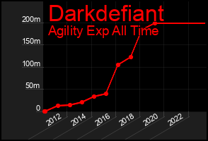 Total Graph of Darkdefiant