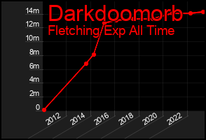 Total Graph of Darkdoomorb