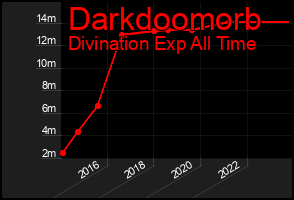 Total Graph of Darkdoomorb