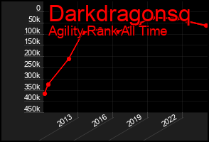 Total Graph of Darkdragonsq