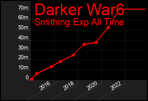 Total Graph of Darker War6