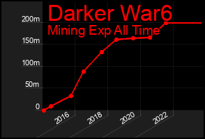 Total Graph of Darker War6