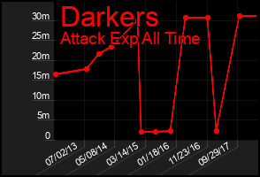 Total Graph of Darkers