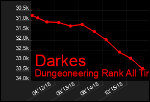 Total Graph of Darkes