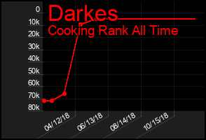 Total Graph of Darkes