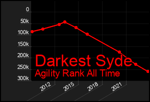 Total Graph of Darkest Syde