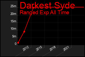 Total Graph of Darkest Syde