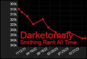 Total Graph of Darketomaly