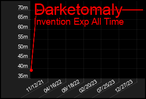 Total Graph of Darketomaly
