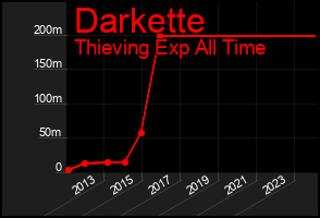 Total Graph of Darkette