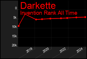 Total Graph of Darkette