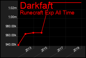 Total Graph of Darkfart
