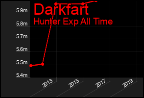 Total Graph of Darkfart