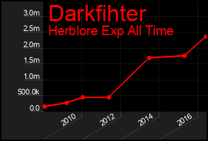 Total Graph of Darkfihter