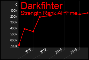 Total Graph of Darkfihter