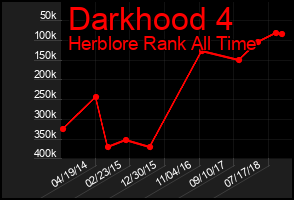 Total Graph of Darkhood 4